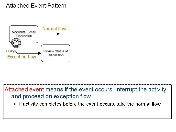Attached Event Pattern Attached event means if the event occurs, interrupt the activity and