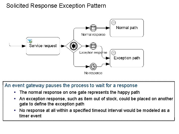 Solicited Response Exception Pattern An event gateway pauses the process to wait for a