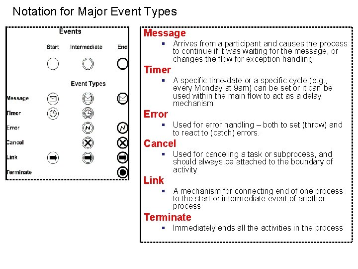 Notation for Major Event Types Message § Arrives from a participant and causes the