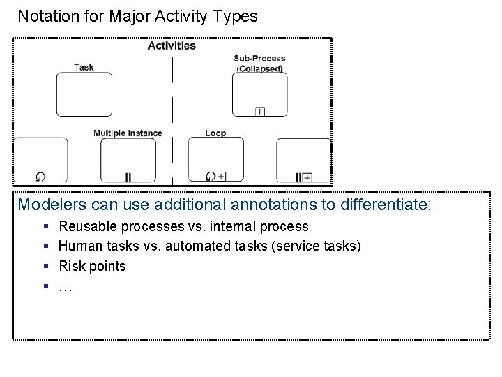 Notation for Major Activity Types Modelers can use additional annotations to differentiate: § §