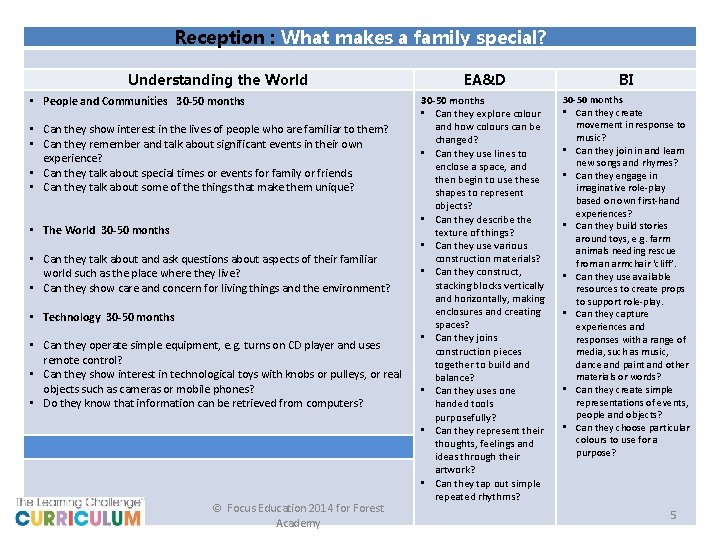 Reception : What makes a family special? Understanding the World • People and Communities