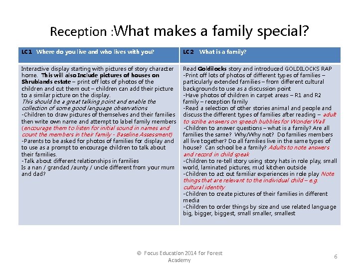 Reception : What makes a family special? LC 1 Where do you live and