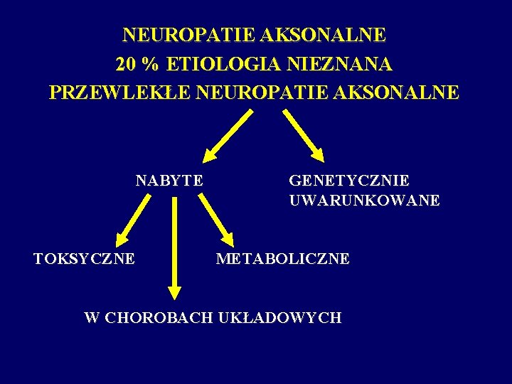NEUROPATIE AKSONALNE 20 % ETIOLOGIA NIEZNANA PRZEWLEKŁE NEUROPATIE AKSONALNE NABYTE TOKSYCZNE GENETYCZNIE UWARUNKOWANE METABOLICZNE