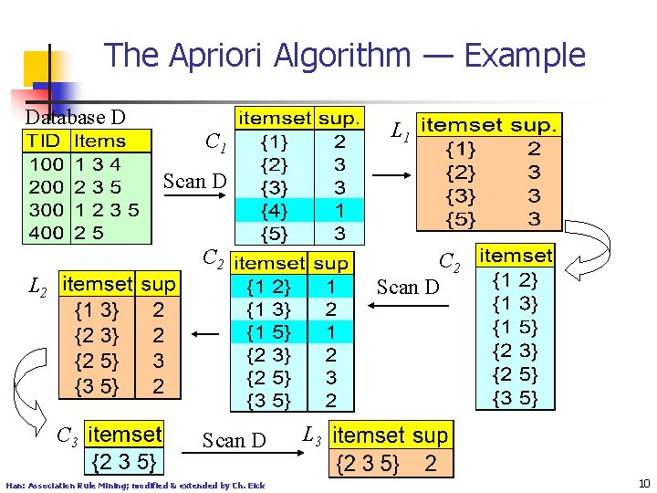 The Apriori Algorithm — Example Database D L 1 C 1 Scan D C