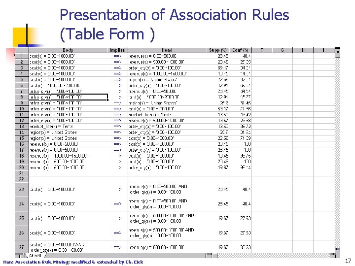 Presentation of Association Rules (Table Form ) Han: Association Rule Mining; modified & extended