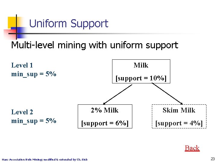 Uniform Support Multi-level mining with uniform support Level 1 min_sup = 5% Level 2