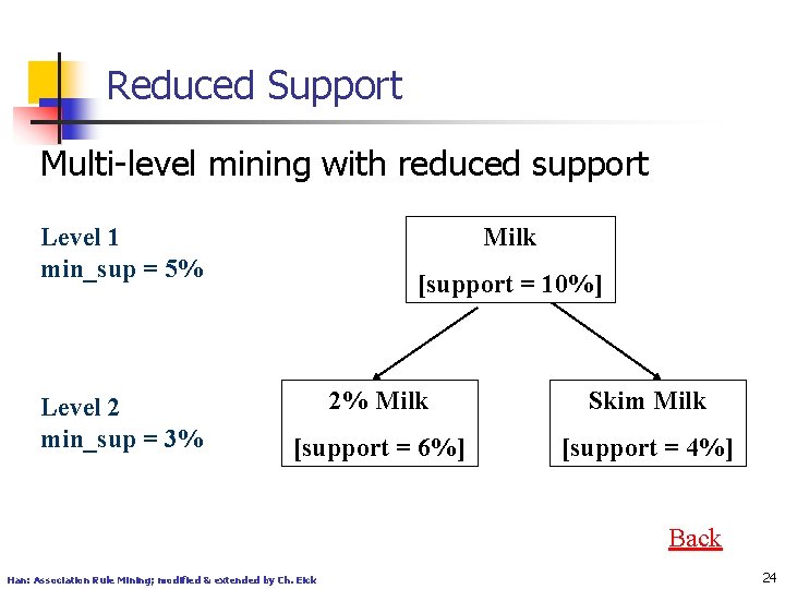 Reduced Support Multi-level mining with reduced support Level 1 min_sup = 5% Level 2