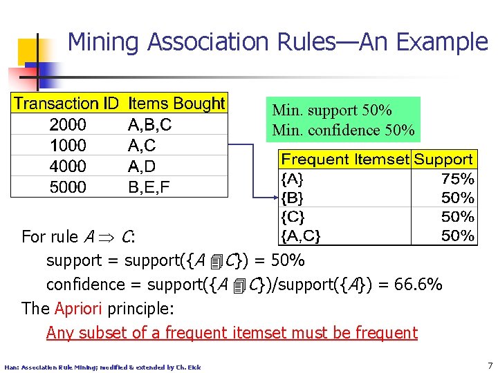 Mining Association Rules—An Example Min. support 50% Min. confidence 50% For rule A C: