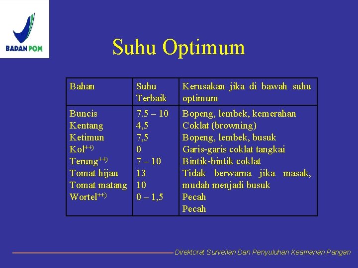 Suhu Optimum Bahan Suhu Terbaik Kerusakan jika di bawah suhu optimum Buncis Kentang Ketimun