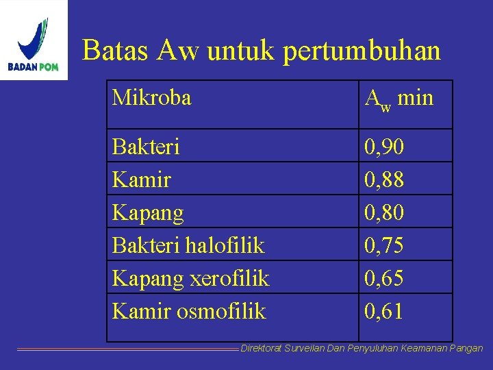 Batas Aw untuk pertumbuhan Mikroba Aw min Bakteri Kamir Kapang Bakteri halofilik Kapang xerofilik