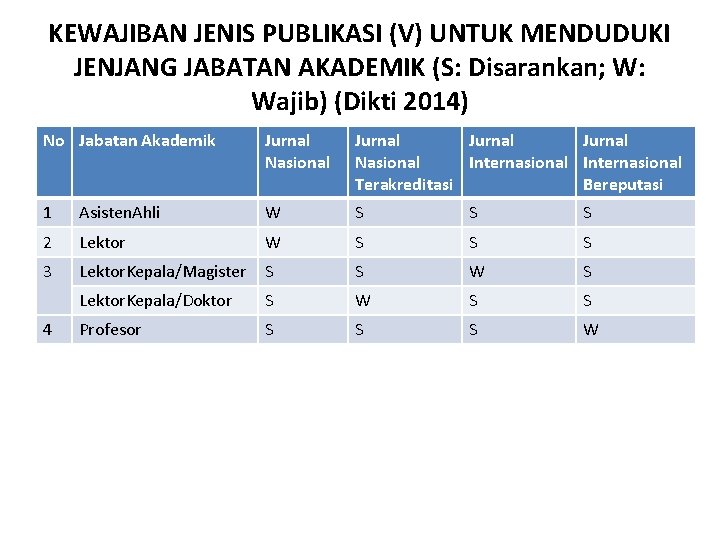 KEWAJIBAN JENIS PUBLIKASI (V) UNTUK MENDUDUKI JENJANG JABATAN AKADEMIK (S: Disarankan; W: Wajib) (Dikti