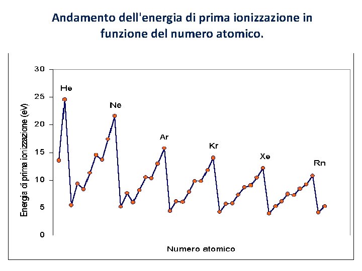 Andamento dell'energia di prima ionizzazione in funzione del numero atomico. 