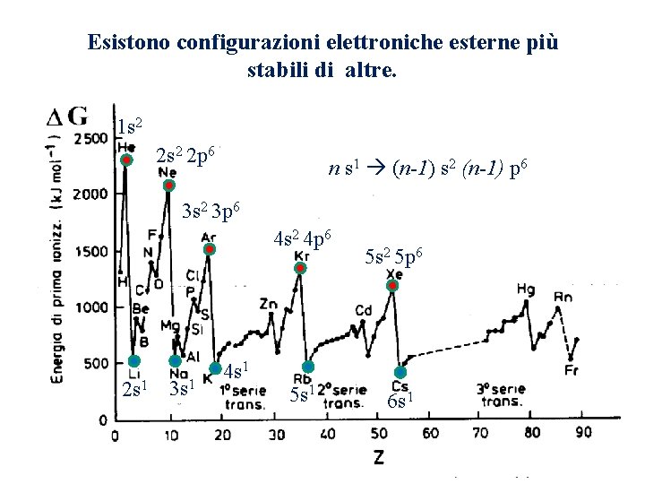 Esistono configurazioni elettroniche esterne più stabili di altre. 1 s 2 2 p 6