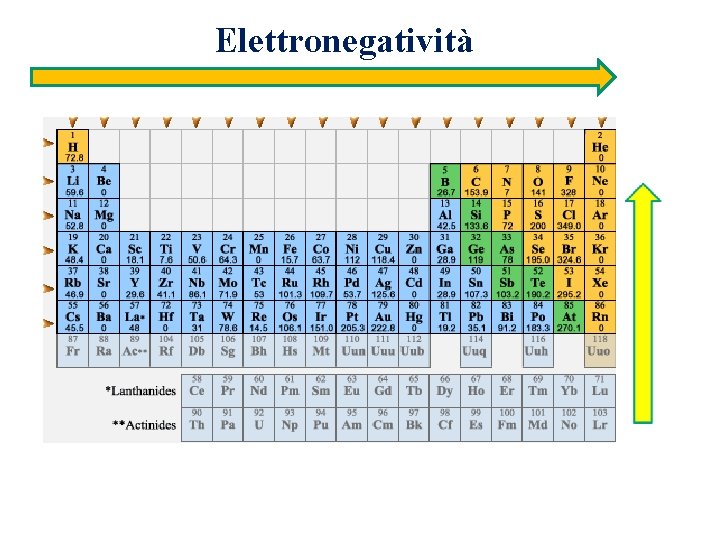Elettronegatività 