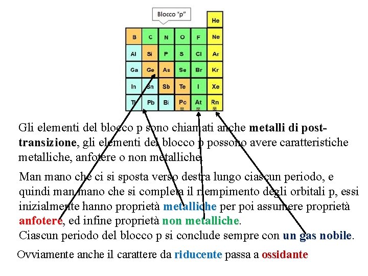 Gli elementi del blocco p sono chiamati anche metalli di posttransizione, gli elementi del