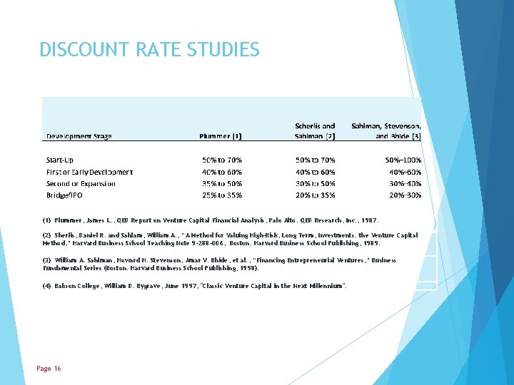 DISCOUNT RATE STUDIES (1) Plummer, James L. , QED Report on Venture Capital Financial