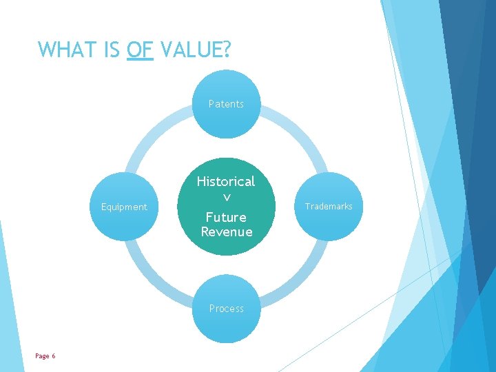 WHAT IS OF VALUE? Patents Equipment Historical v Future Revenue Process Page 6 Trademarks