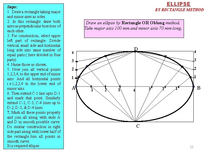 Steps: 1 Draw a rectangle taking major and minor axes as sides. 2. In