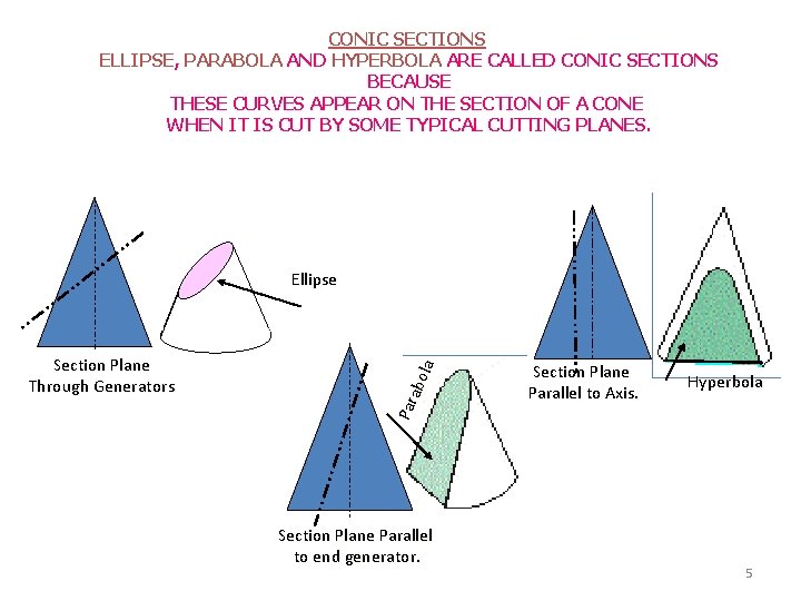 CONIC SECTIONS ELLIPSE, PARABOLA AND HYPERBOLA ARE CALLED CONIC SECTIONS BECAUSE THESE CURVES APPEAR