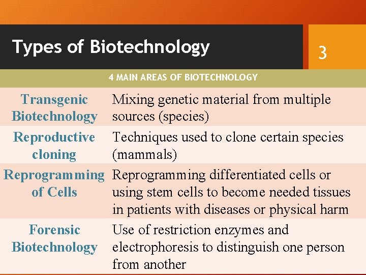 Types of Biotechnology 3 4 MAIN AREAS OF BIOTECHNOLOGY Transgenic Biotechnology Reproductive cloning Reprogramming