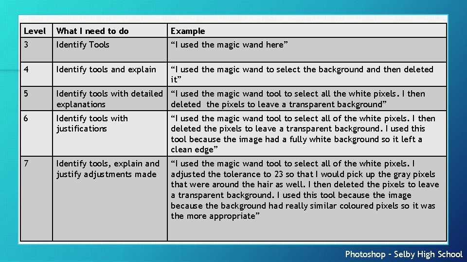 Level What I need to do Example 3 Identify Tools “I used the magic