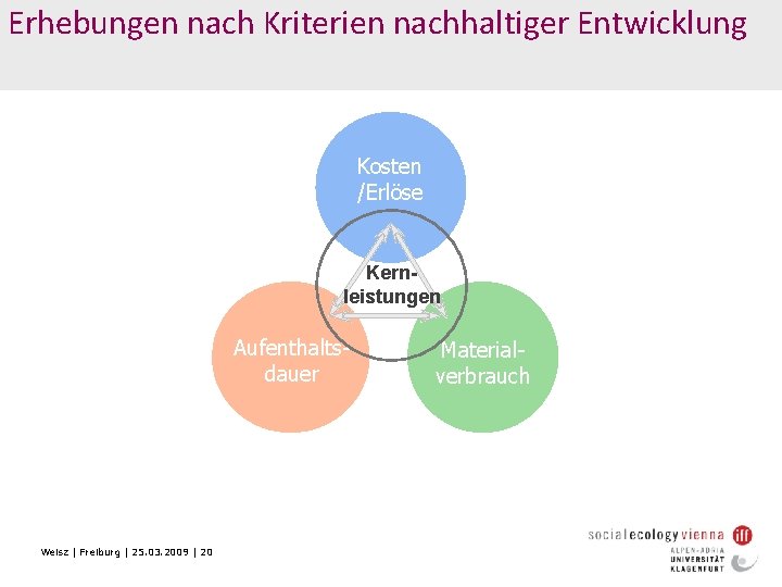 Erhebungen nach Kriterien nachhaltiger Entwicklung Kosten /Erlöse Kernleistungen Aufenthaltsdauer Weisz | Freiburg | 25.