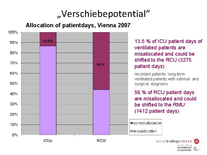 „Verschiebepotential“ Allocation of patientdays, Vienna 2007 13, 5 % of ICU patient days of