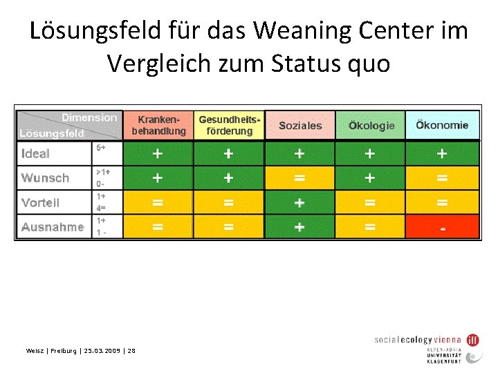 Lösungsfeld für das Weaning Center im Vergleich zum Status quo Weisz | Freiburg |