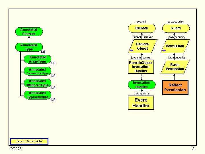 Annotated Element Annotated Type java. rmi java. security Remote Guard java. rmi. server Remote