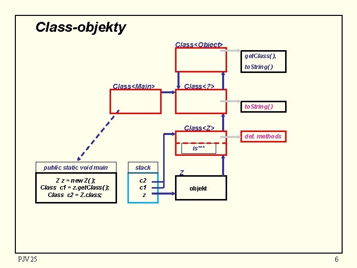 Class-objekty Class<Object> get. Class( ), to. String( ) Class<Main> Class<? > to. String( )