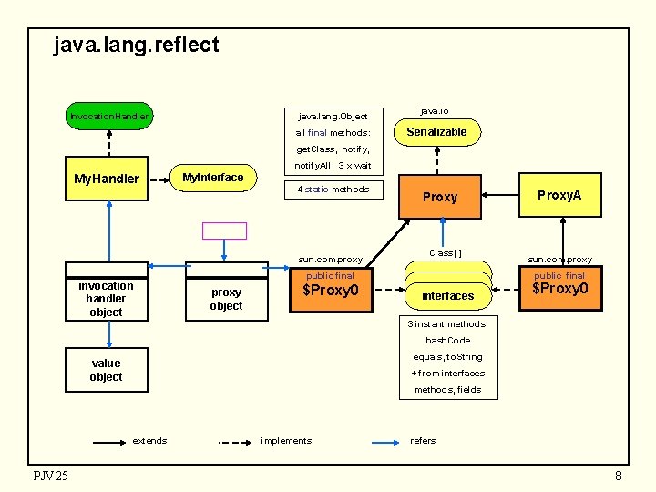 java. lang. reflect Invocation. Handler java. lang. Object all final methods: java. io Serializable