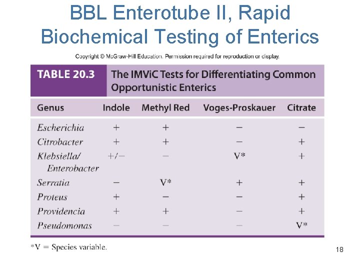 BBL Enterotube II, Rapid Biochemical Testing of Enterics 18 