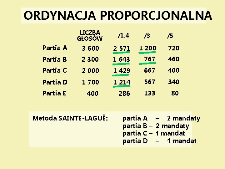 ORDYNACJA PROPORCJONALNA LICZBA GŁOSÓW /1, 4 /3 Partia A 3 600 2 571 1