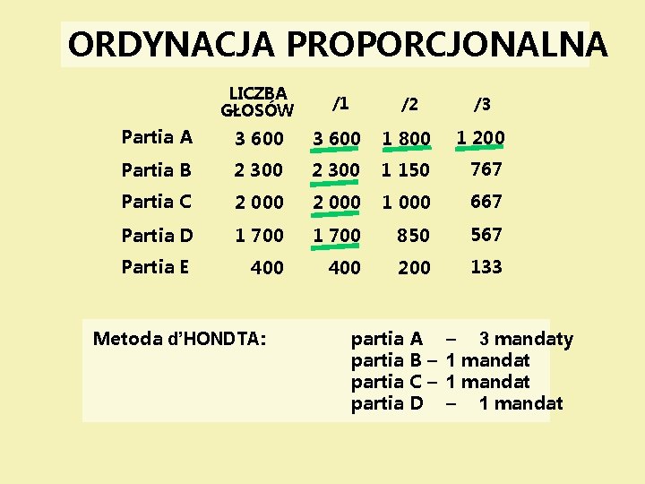 ORDYNACJA PROPORCJONALNA LICZBA GŁOSÓW /1 /2 /3 Partia A 3 600 1 800 1