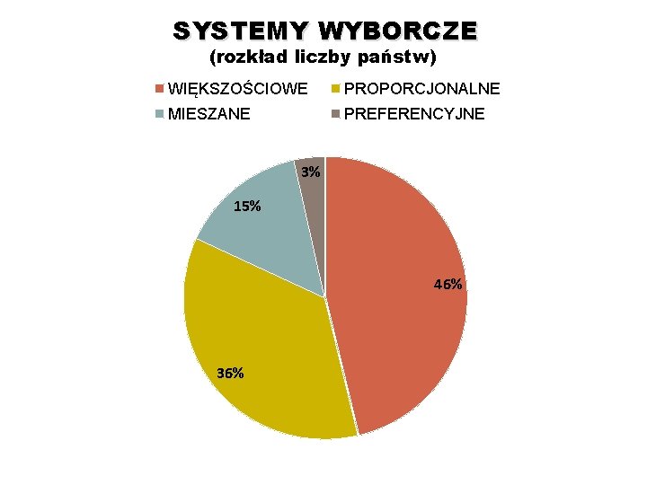 SYSTEMY WYBORCZE (rozkład liczby państw) WIĘKSZOŚCIOWE PROPORCJONALNE MIESZANE PREFERENCYJNE 3% 15% 46% 36% 