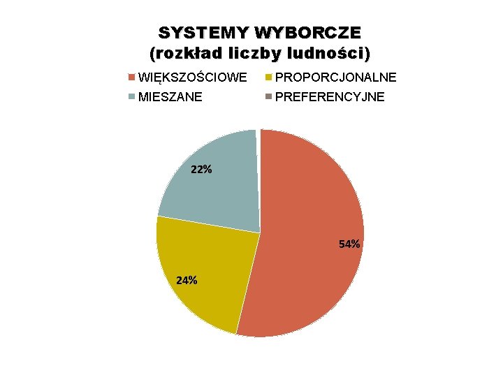 SYSTEMY WYBORCZE (rozkład liczby ludności) WIĘKSZOŚCIOWE PROPORCJONALNE MIESZANE PREFERENCYJNE 22% 54% 24% 