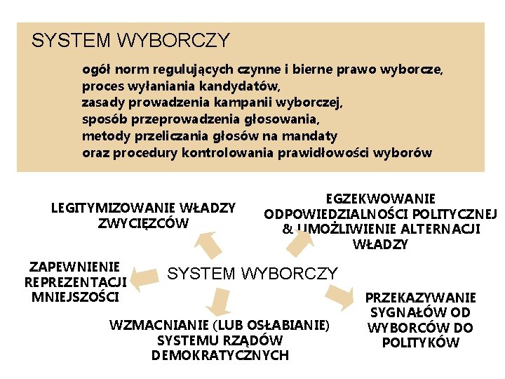 SYSTEM WYBORCZY ogół norm regulujących czynne i bierne prawo wyborcze, proces wyłaniania kandydatów, zasady