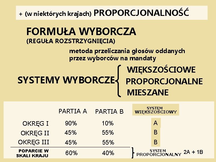 + (w niektórych krajach) PROPORCJONALNOŚĆ FORMUŁA WYBORCZA (REGUŁA ROZSTRZYGNIĘCIA) metoda przeliczania głosów oddanych przez