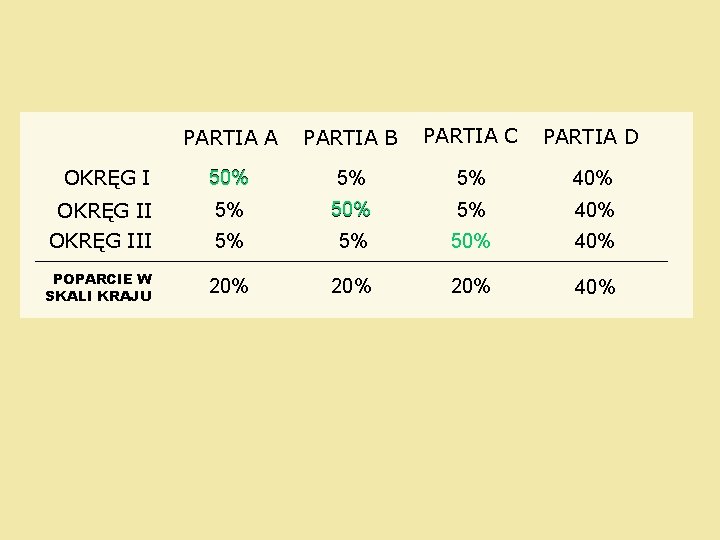 PARTIA A PARTIA B PARTIA C PARTIA D OKRĘG I 50% 5% 5% 40%