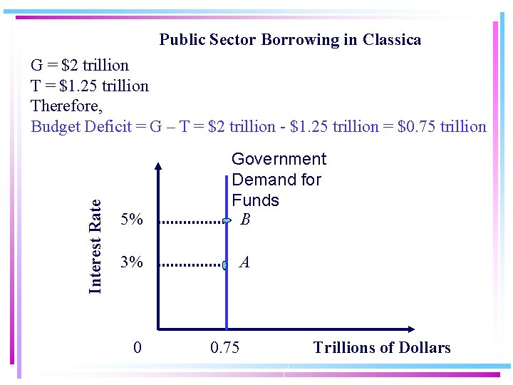 Public Sector Borrowing in Classica Interest Rate G = $2 trillion T = $1.