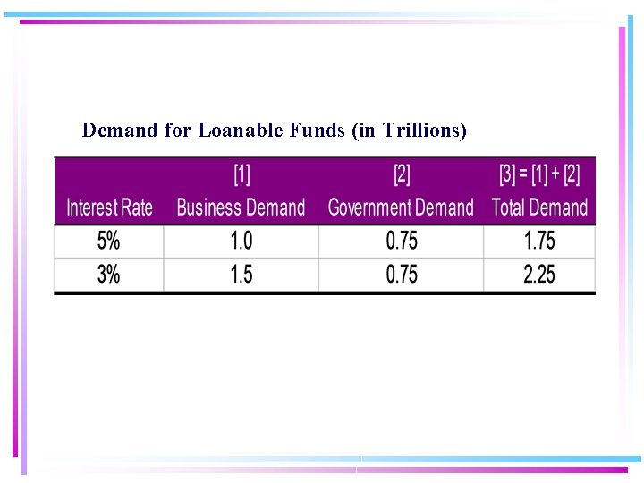 Demand for Loanable Funds (in Trillions) 