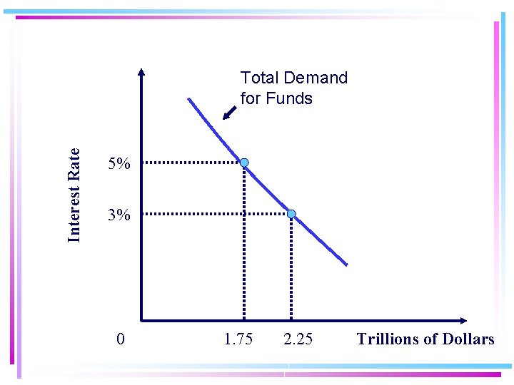 Interest Rate Total Demand for Funds 5% 3% 0 1. 75 2. 25 Trillions