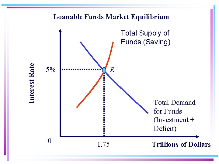 Loanable Funds Market Equilibrium Interest Rate Total Supply of Funds (Saving) 5% E Total