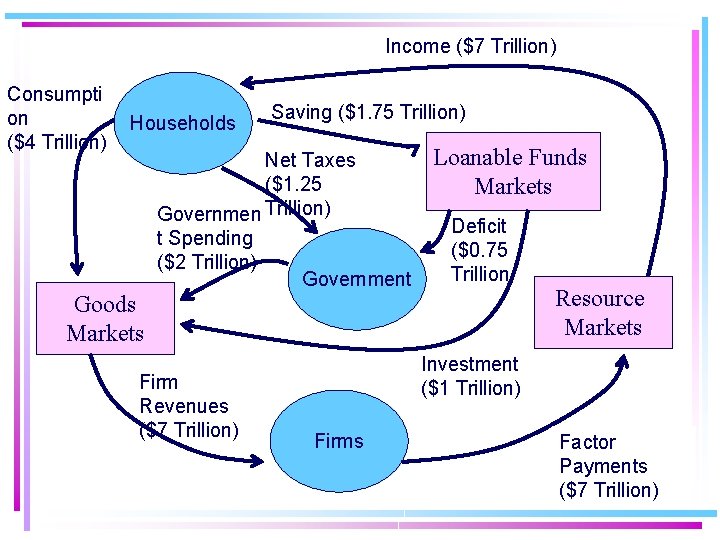 Income ($7 Trillion) Consumpti on ($4 Trillion) Households Saving ($1. 75 Trillion) Net Taxes