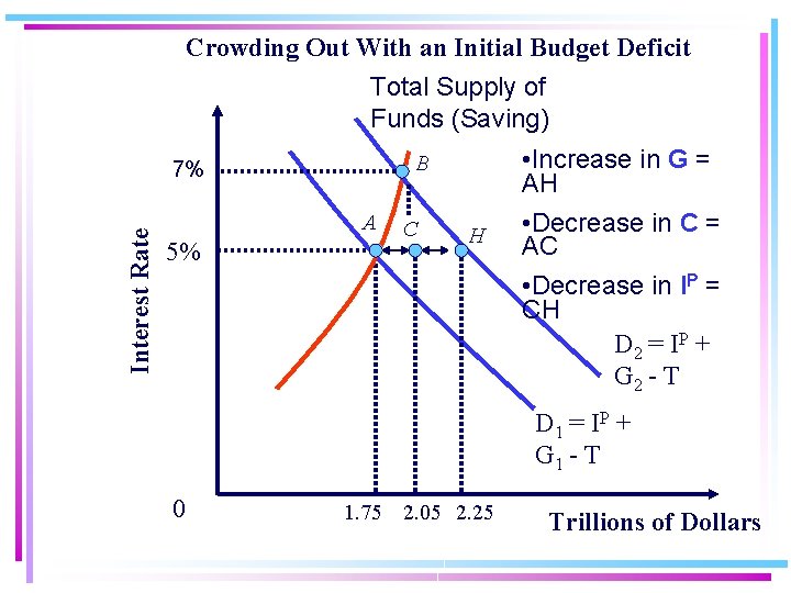 Crowding Out With an Initial Budget Deficit Total Supply of Funds (Saving) B Interest