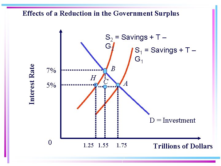 Interest Rate Effects of a Reduction in the Government Surplus 7% 5% S 2