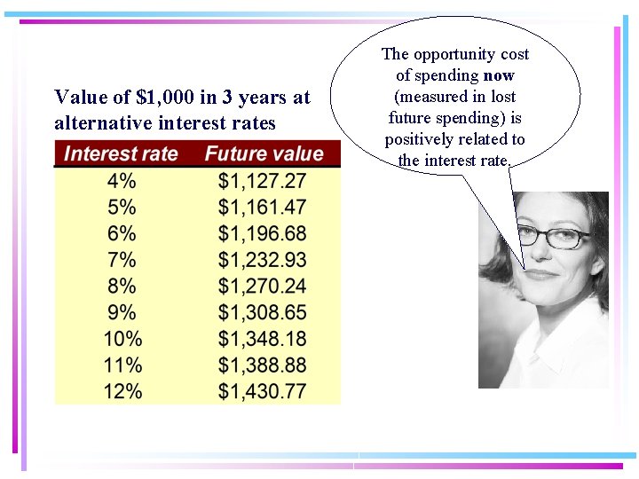 Value of $1, 000 in 3 years at alternative interest rates The opportunity cost