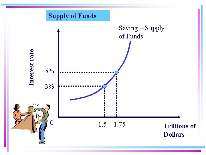 Supply of Funds Interest rate Saving = Supply of Funds 5% 3% 0 1.