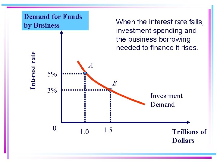 Interest rate Demand for Funds by Business When the interest rate falls, investment spending