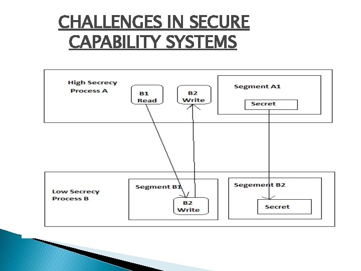 CHALLENGES IN SECURE CAPABILITY SYSTEMS 